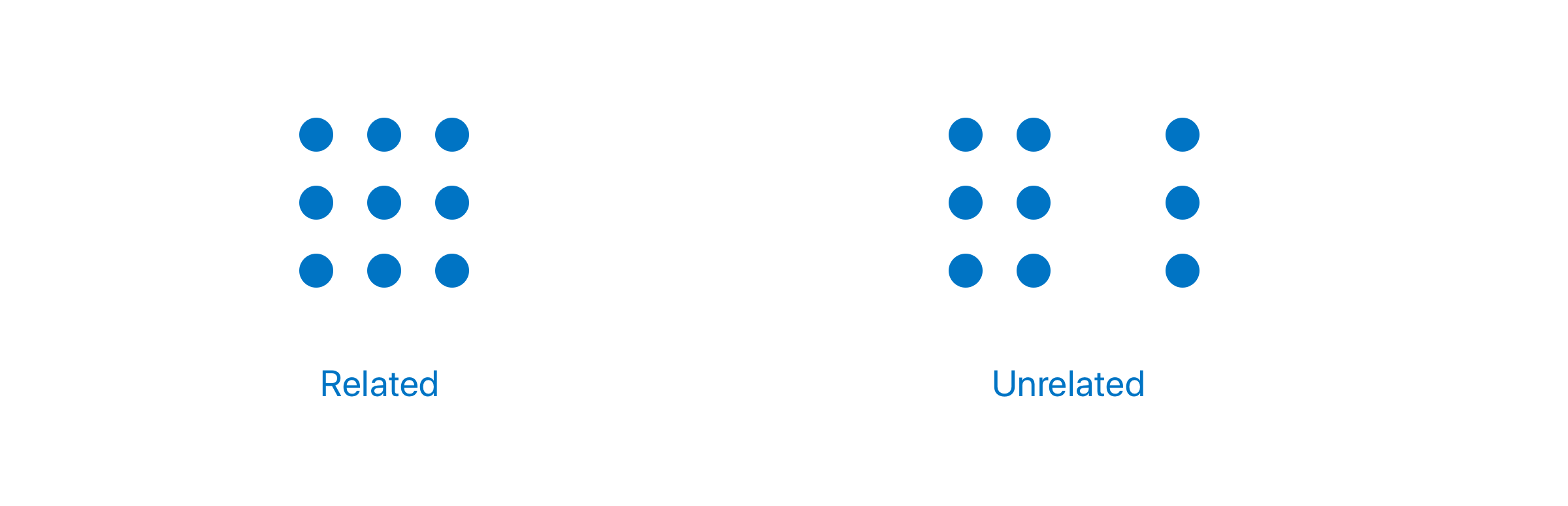 Two sets of 9 dots. First set shows 3 stacks of 3 dots evenly and closely aligned, labelled ‘Related’. Second set shows 2 stacks of 3 dots evenly and closely aligned, with a third stack placed further away labelled ‘Unrelated’.