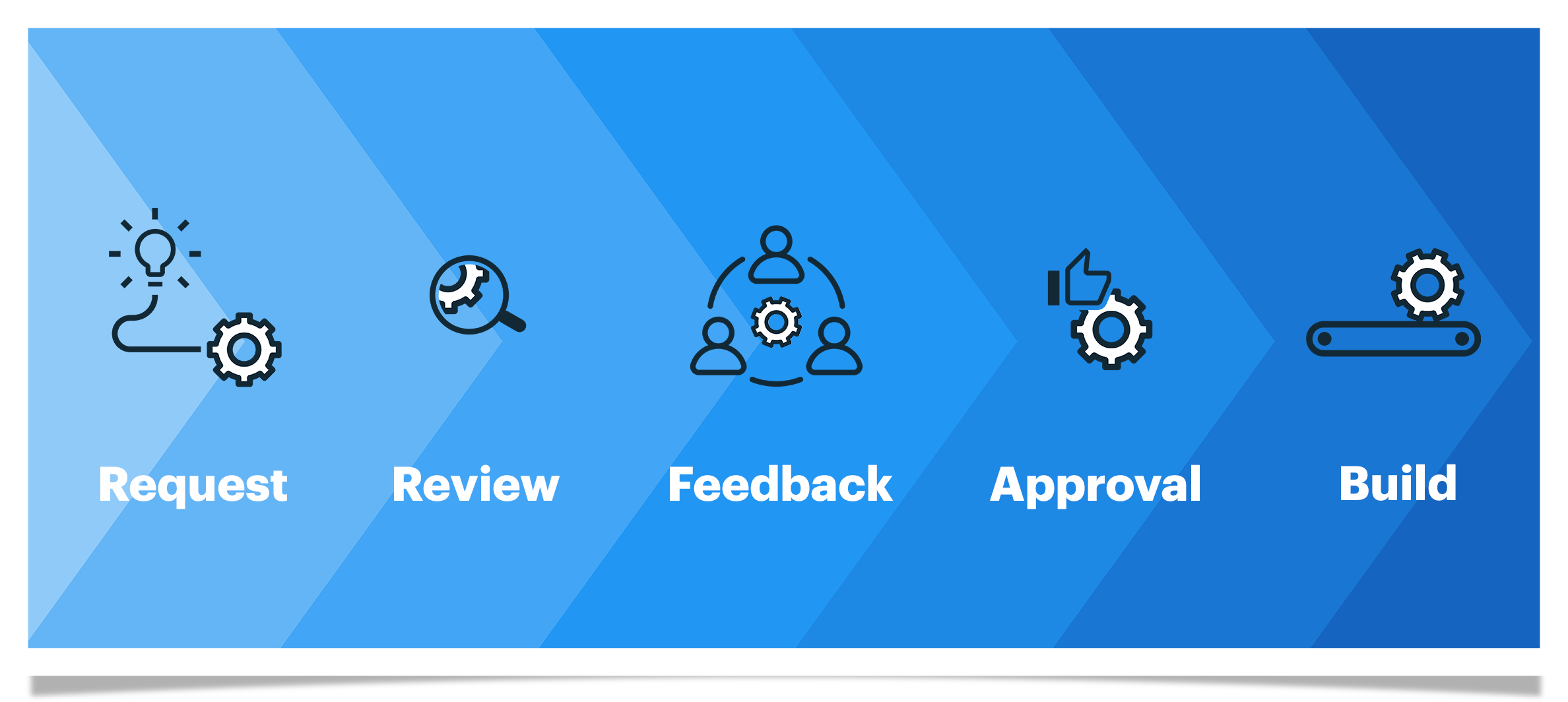 The 5 stages of the process; request, review, feedback, approval and build.