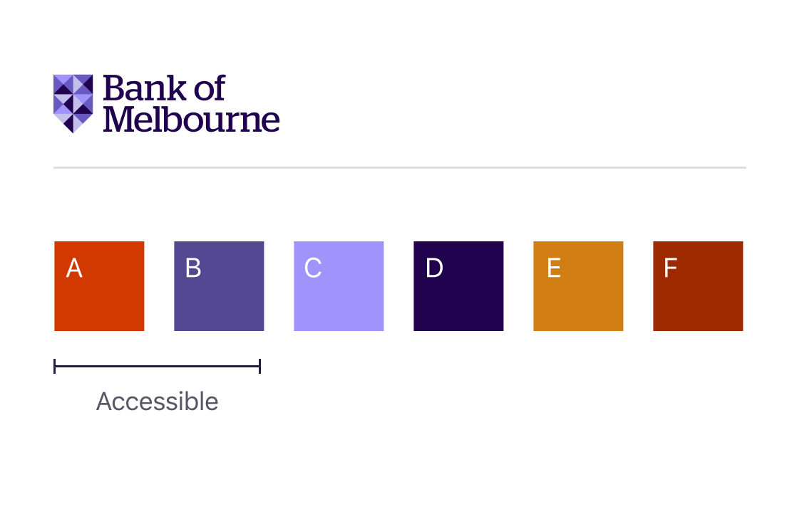 Data visualisation colour chart for Bank of Melbourne brand showing colours A, B, C, D, E, F. Colours A and B are accessible.