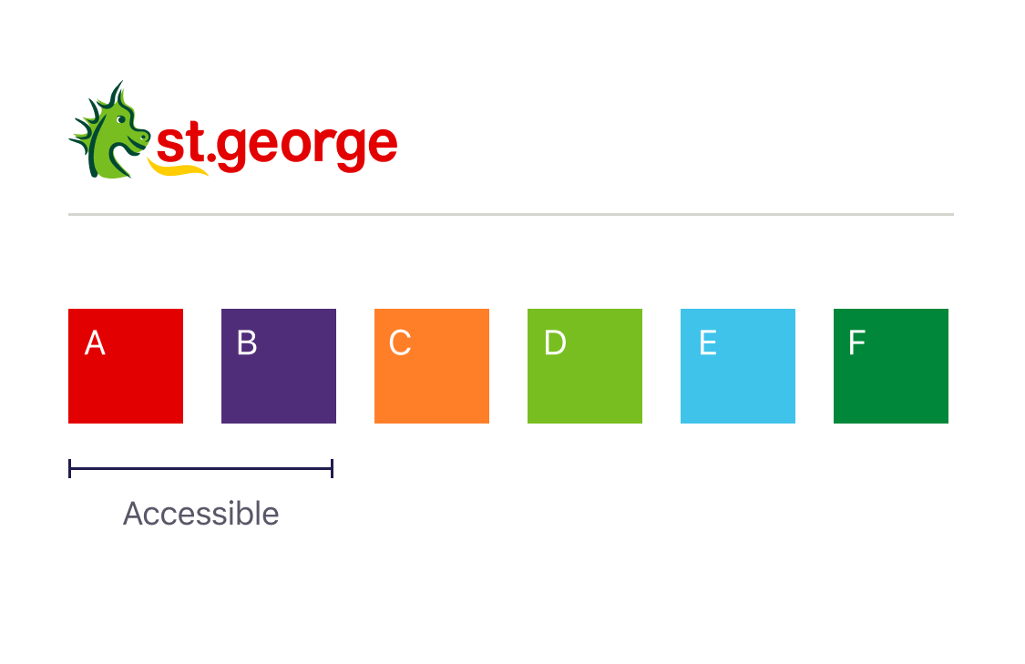 Data visualisation colour chart for St.George brand showing colours A, B, C, D, E, F. Colours A and B are accessible.