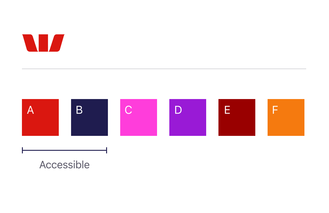 Data visualisation colour chart for Westpac brand showing colours A, B, C, D, E, F. Colours A and B are accessible.