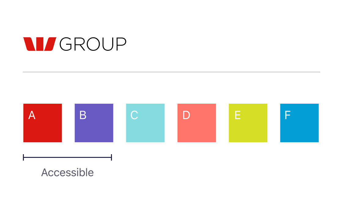 Data visualisation colour chart for Westpac Group brand showing colours A, B, C, D, E, F. Colours A and B are accessible.