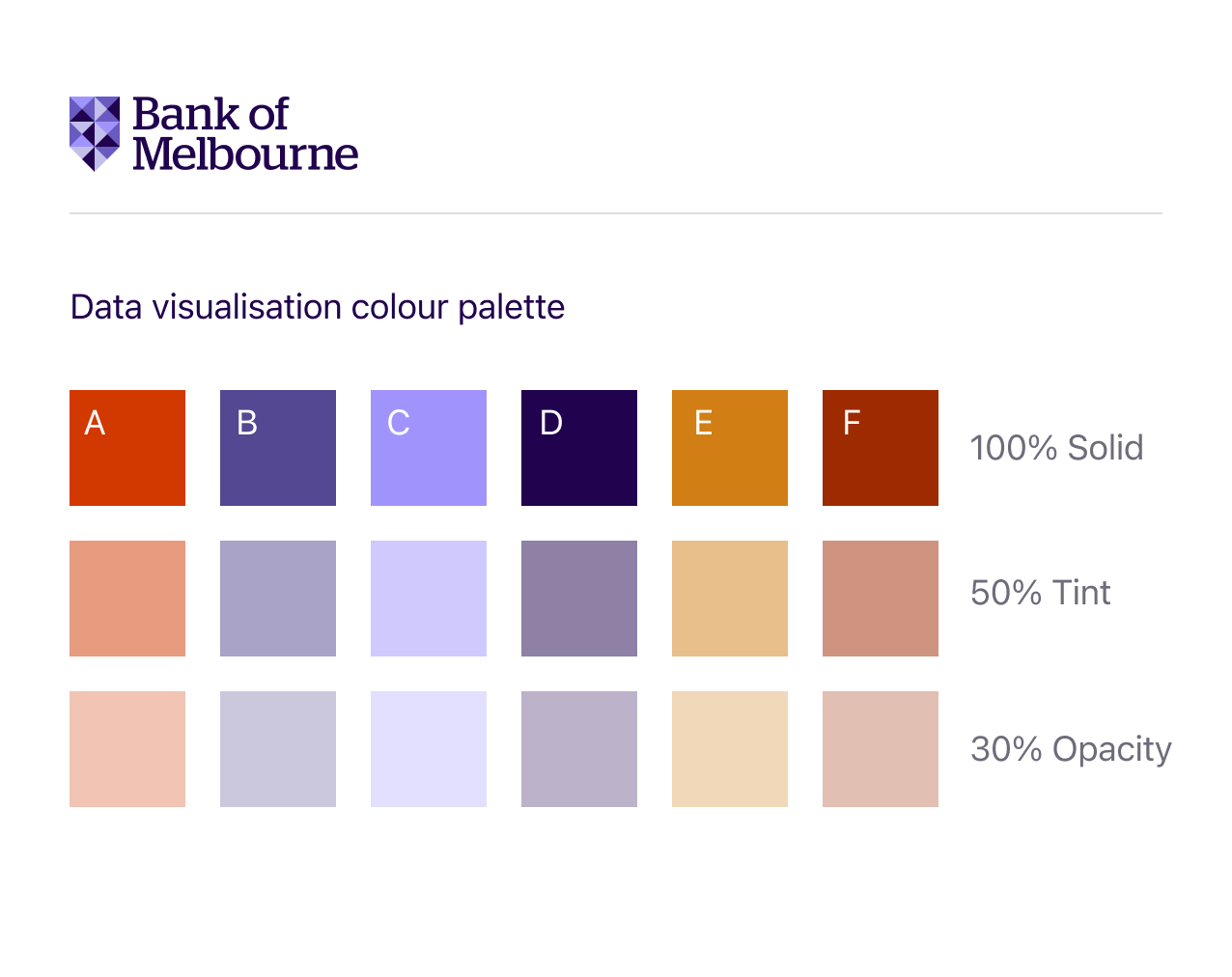 Data visualisation colour chart for Bank of Melbourne brand showing six colours as 100% solid 50% tint and 30% opacity.