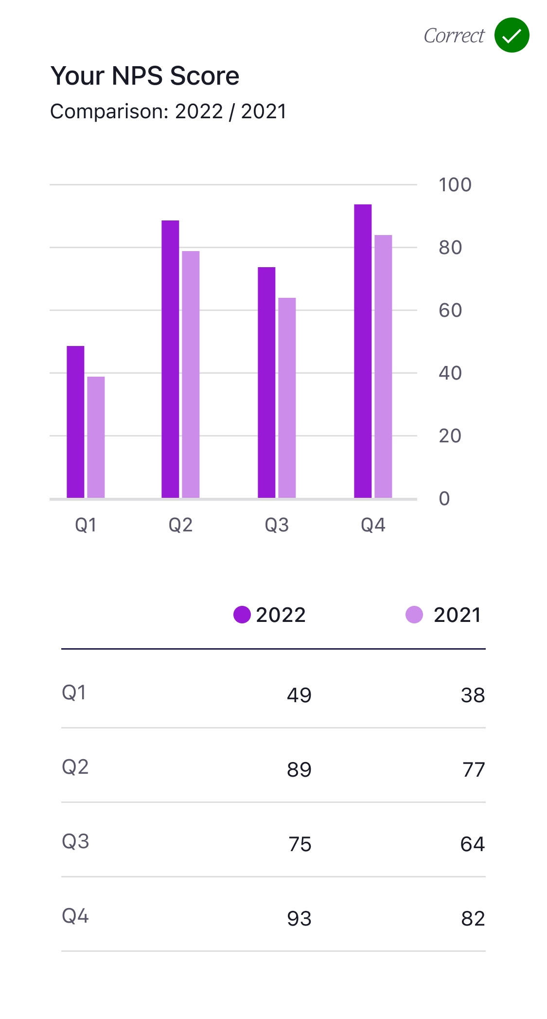 Bar graph using solid and respective tint or transparent colours, this is correct.