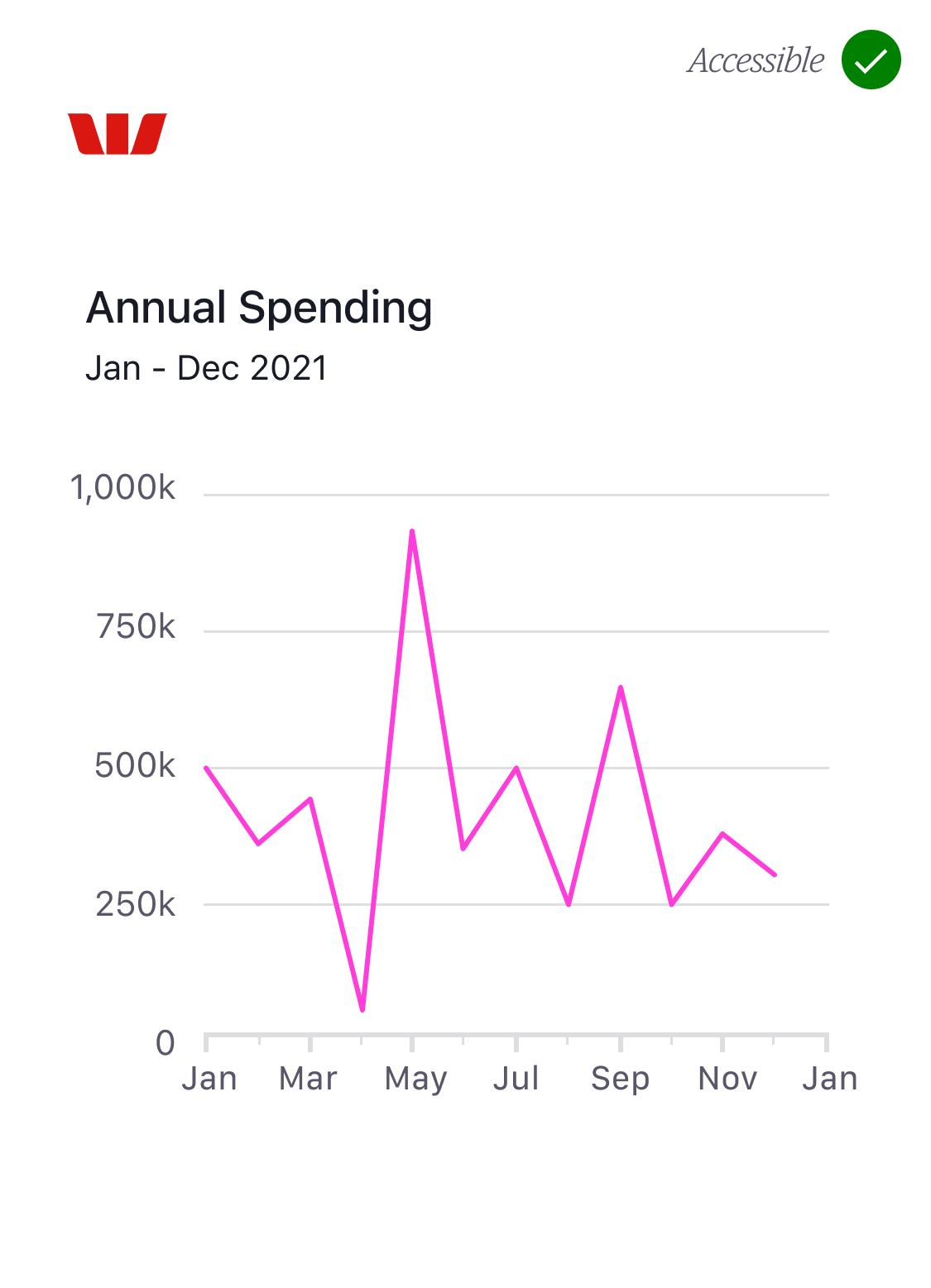 Westpac branded line graph using colour C this is accessible