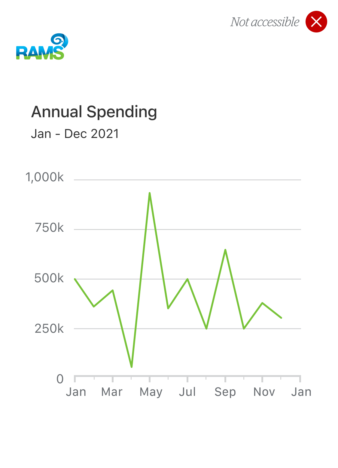 RAMS branded line graph using colour C this is not accessible