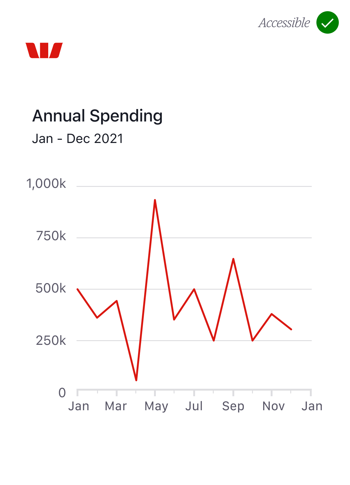 Westpac branded line graph using colour A this is accessible