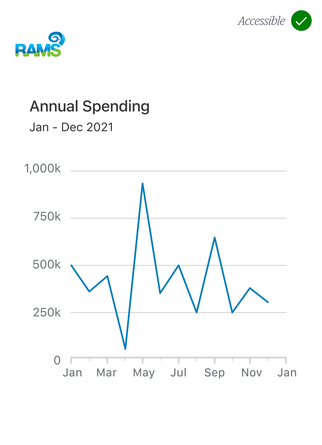 RAMS branded line graph using colour A this is accessible