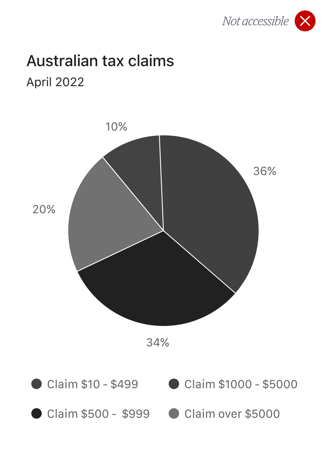 Pie chart with each section depicted in a different shades of grey, this version of the pie chart is not accessible