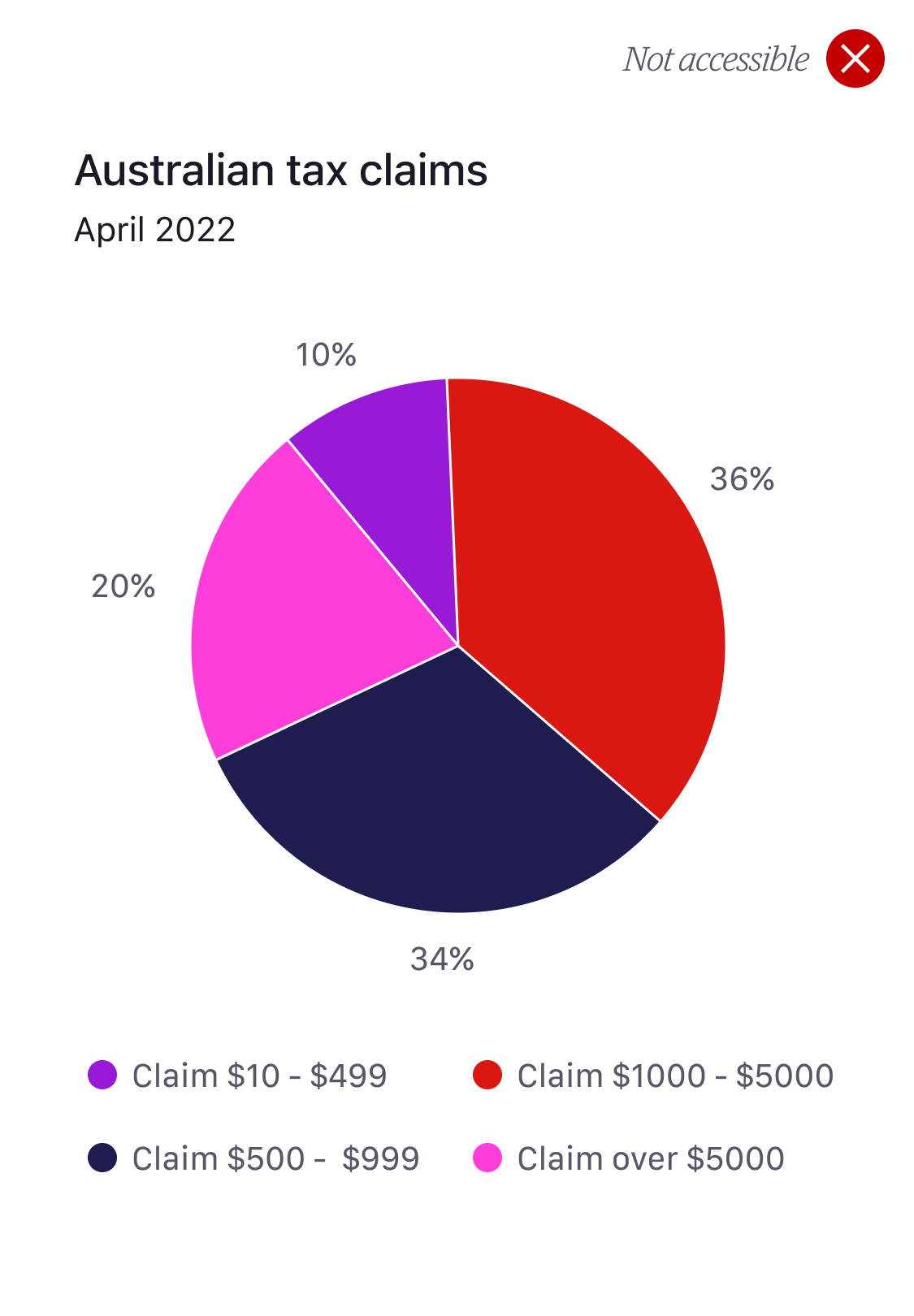 Pie chart that does not provide supporting data, this version of the pie chart is not accessible