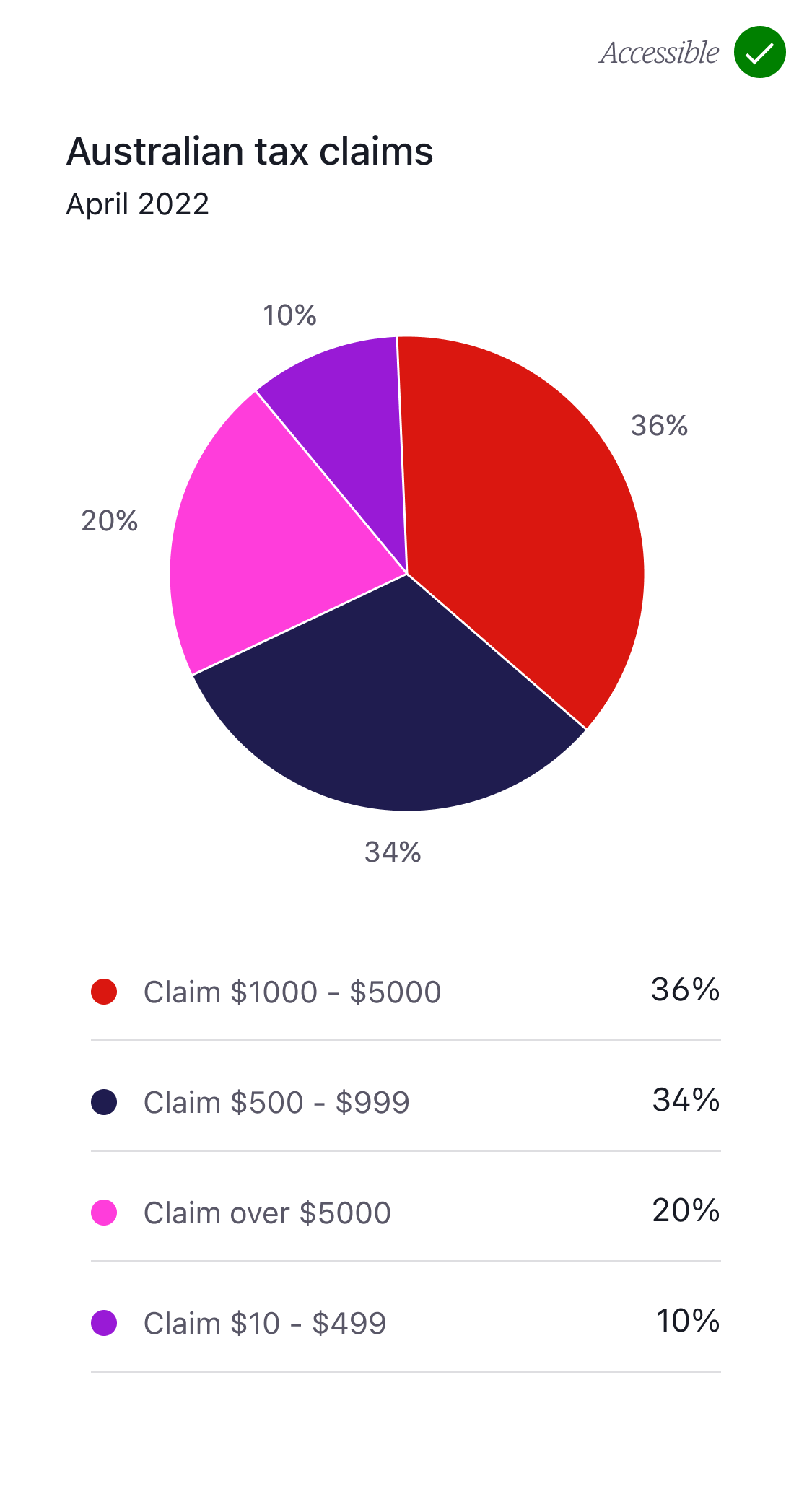 Pie chart that does provide supporting data, this version of the pie chart is accessible