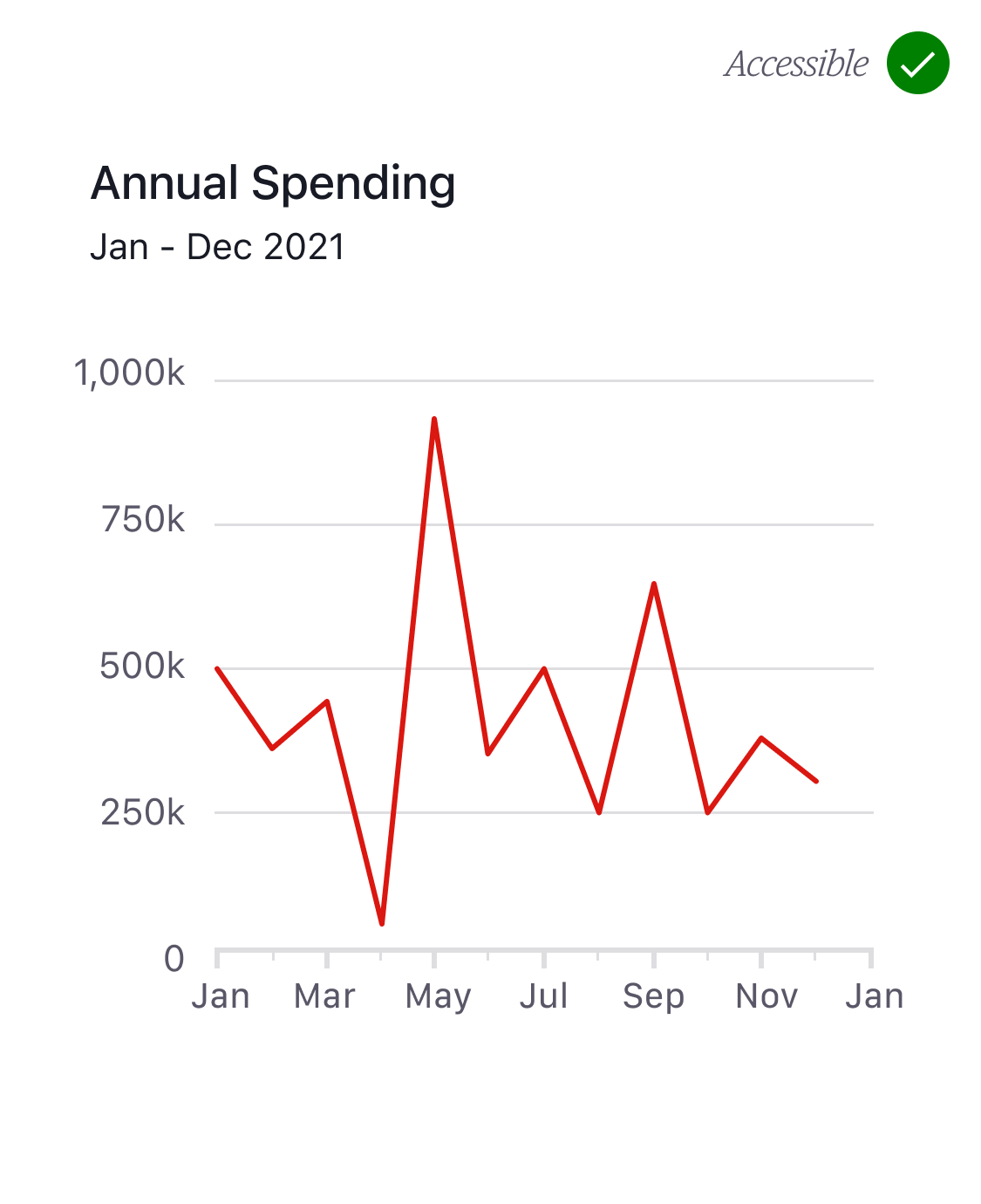 A line graph chart displaying only one category, which does not require a key, this chart is accessible