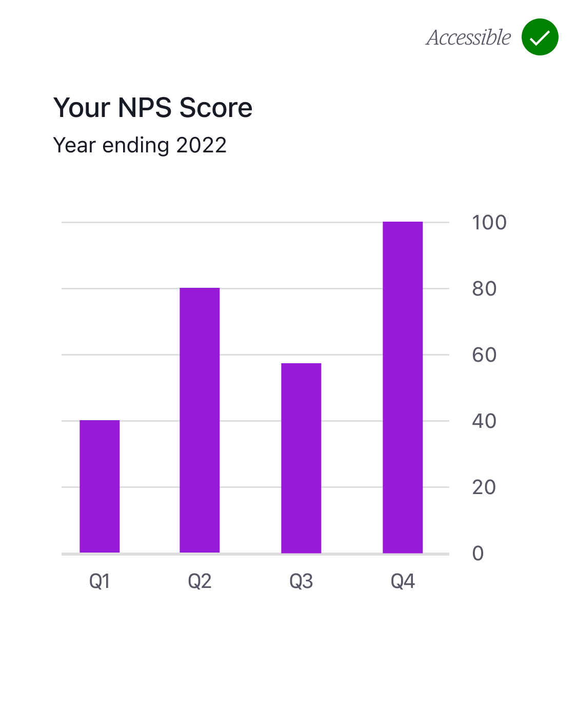 A line bar chart displaying only one category, which does not require a key, this chart is accessible