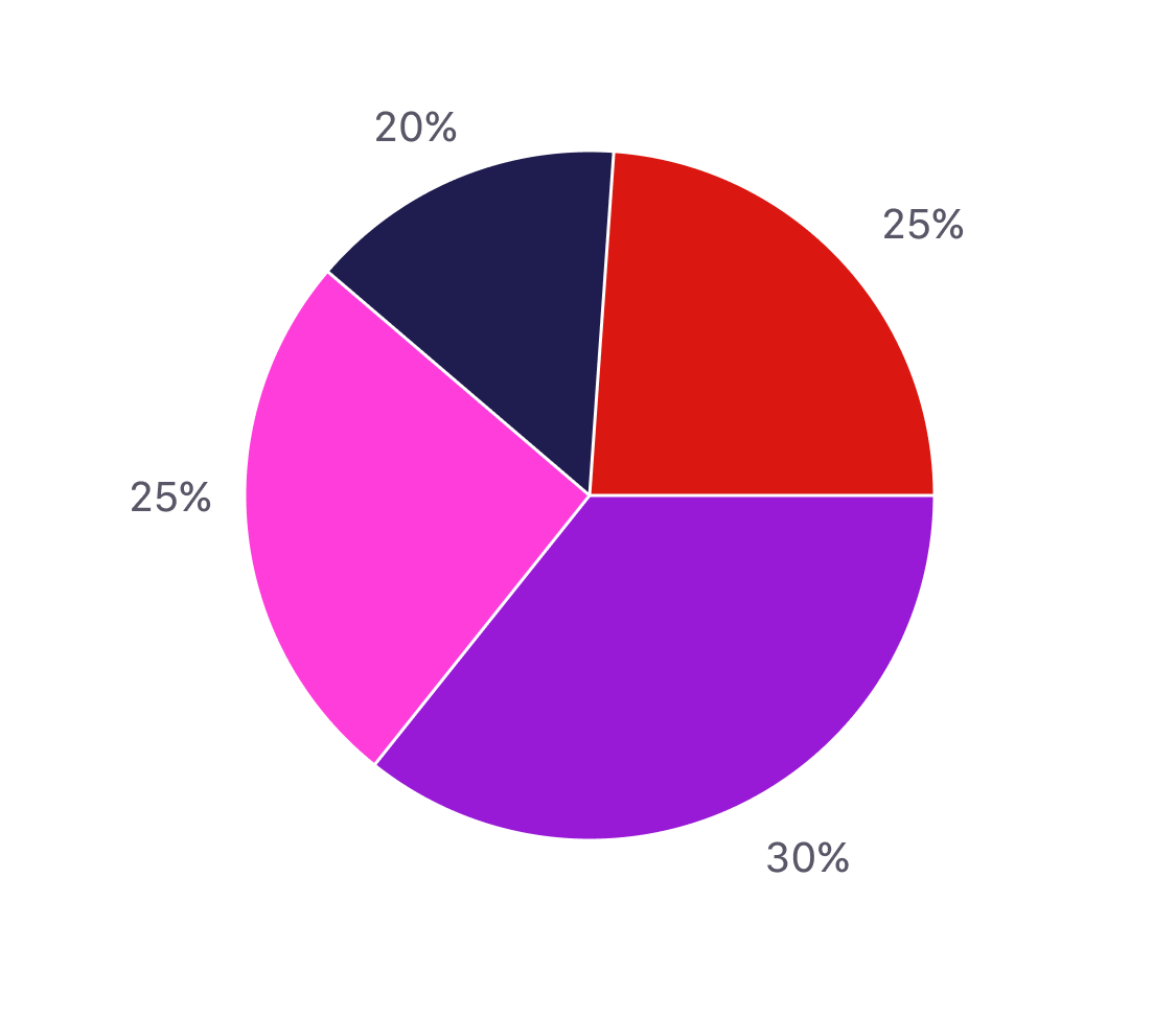 Pie chart using solid colours