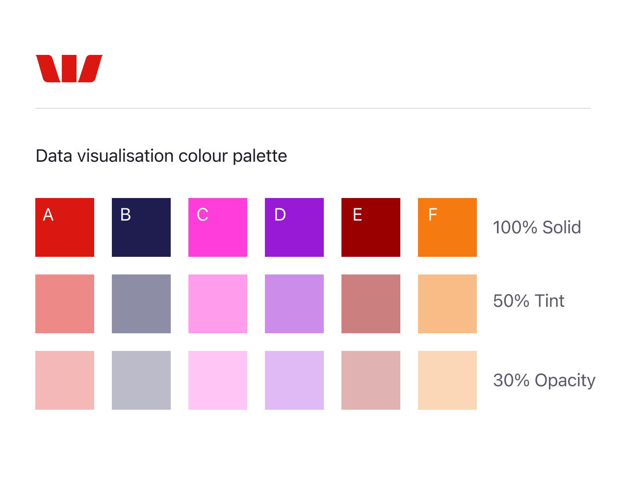 Data visualisation colour chart for Westpac brand showing six colours as 100% solid 50% tint and 30% opacity.