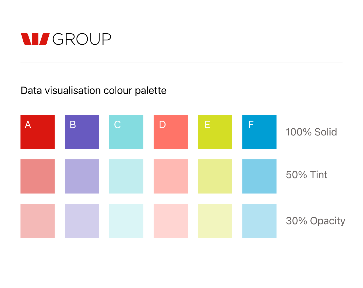 Data visualisation colour chart for Westpac Group brand showing six colours as 100% solid 50% tint and 30% opacity.