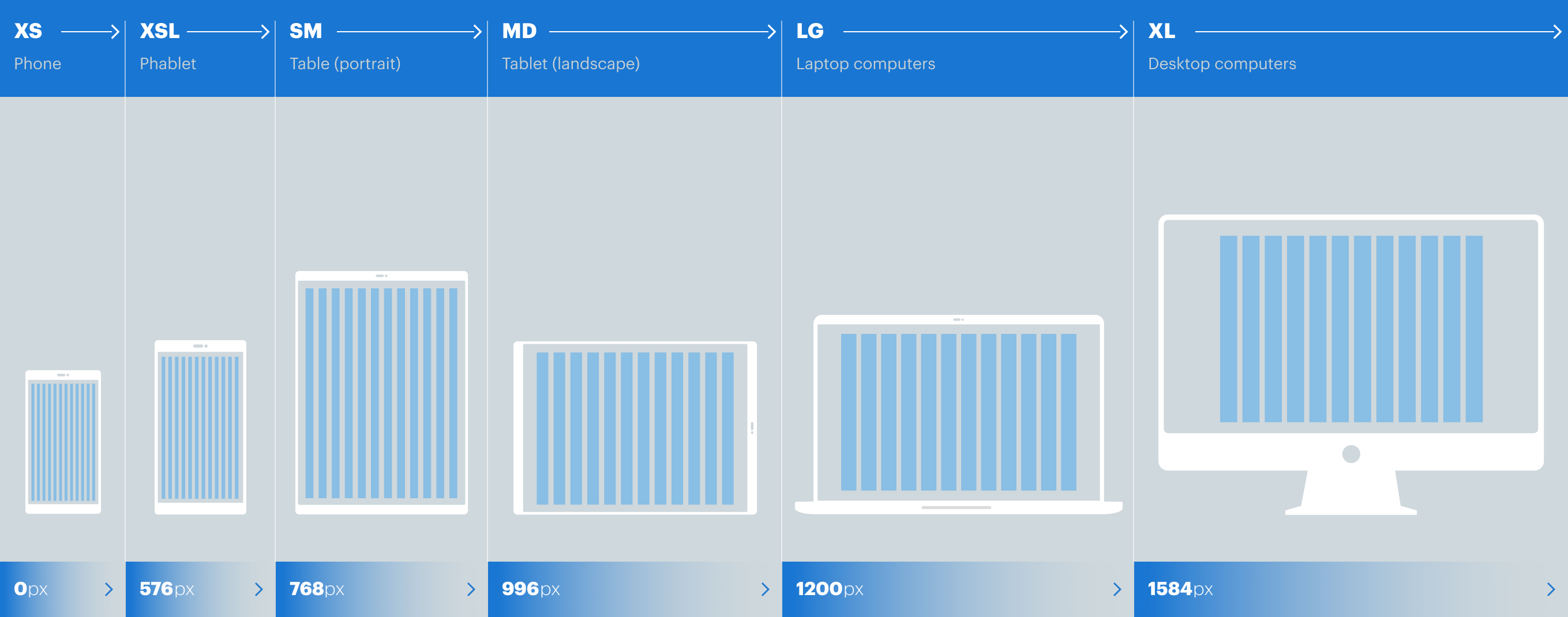 Illustration showing the 6 breakpoints and where they are likely to be applied ie. Phone, Tablet, Laptop etc.