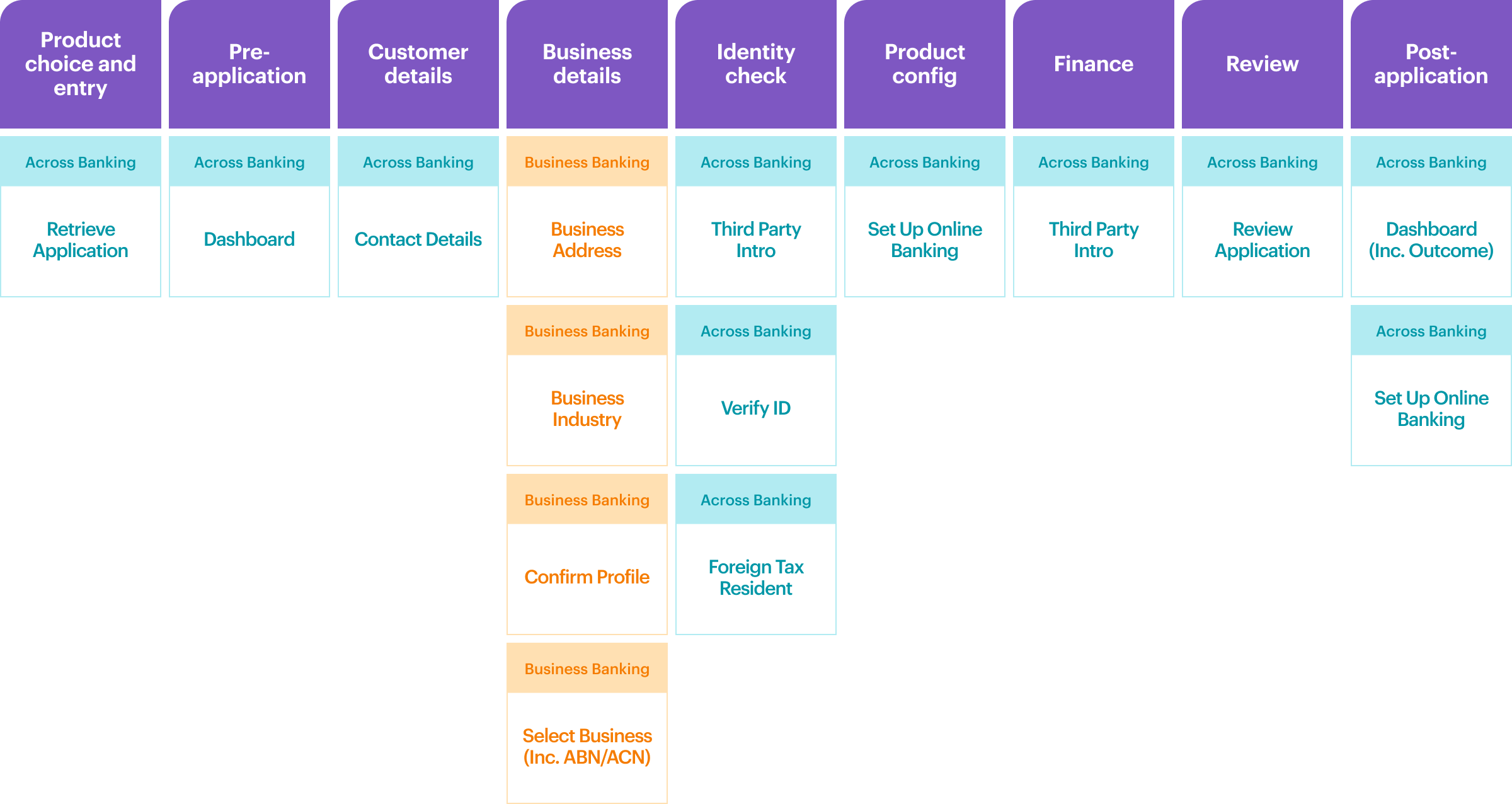 Diagram of the following sequence: Product choice and entry, Pre-application, Customer details, Business details, Identity check, Product config, Finance, Review, Post-application.