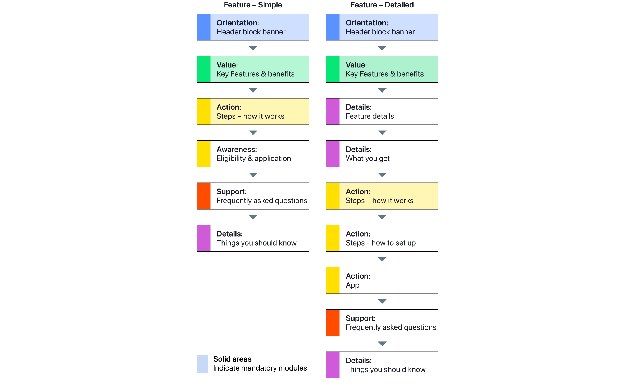 Diagram showing all of the modules required on a website feature page template.