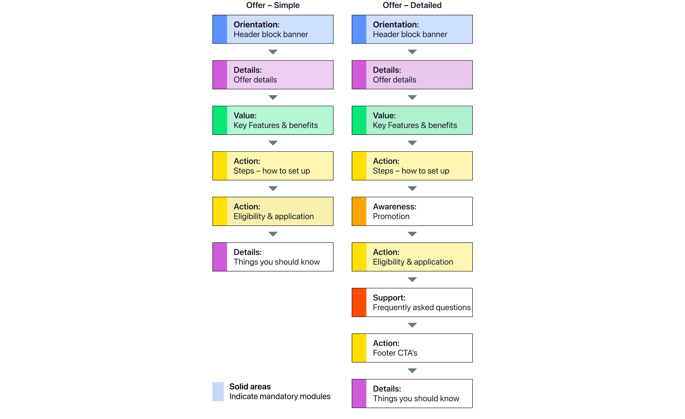 Diagram showing all of the modules required on a website offer page template.