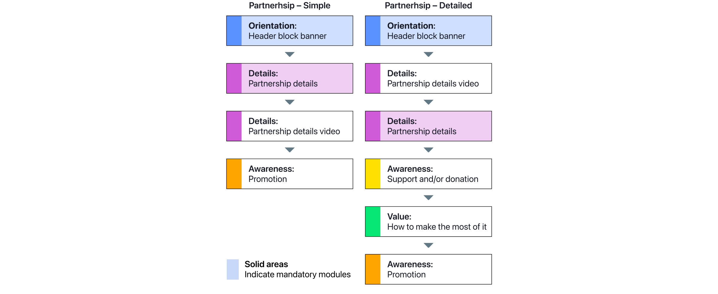 Diagram showing all of the modules required on a website partnership page template.