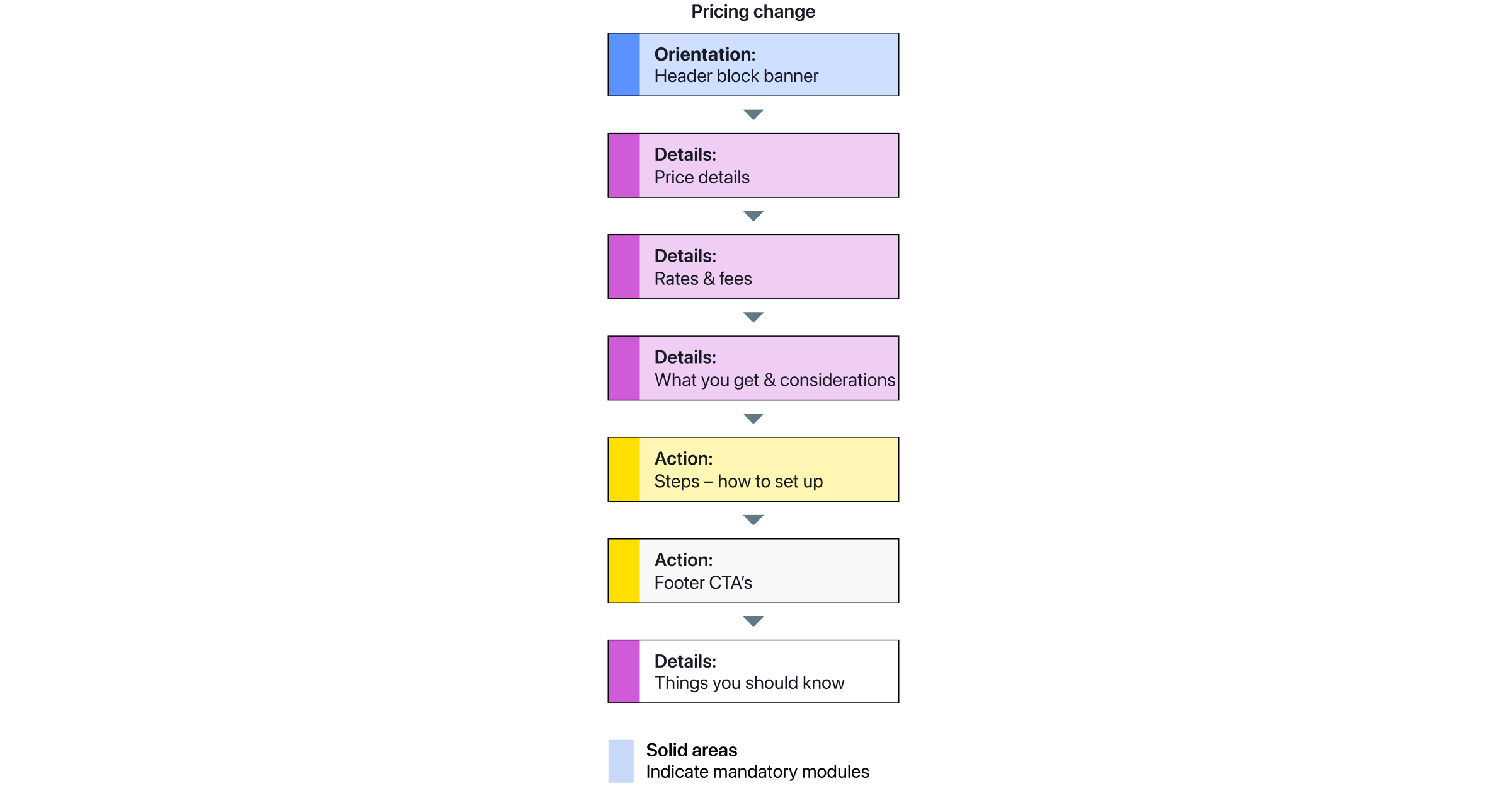 Diagram showing all of the modules required on a website price change page template.