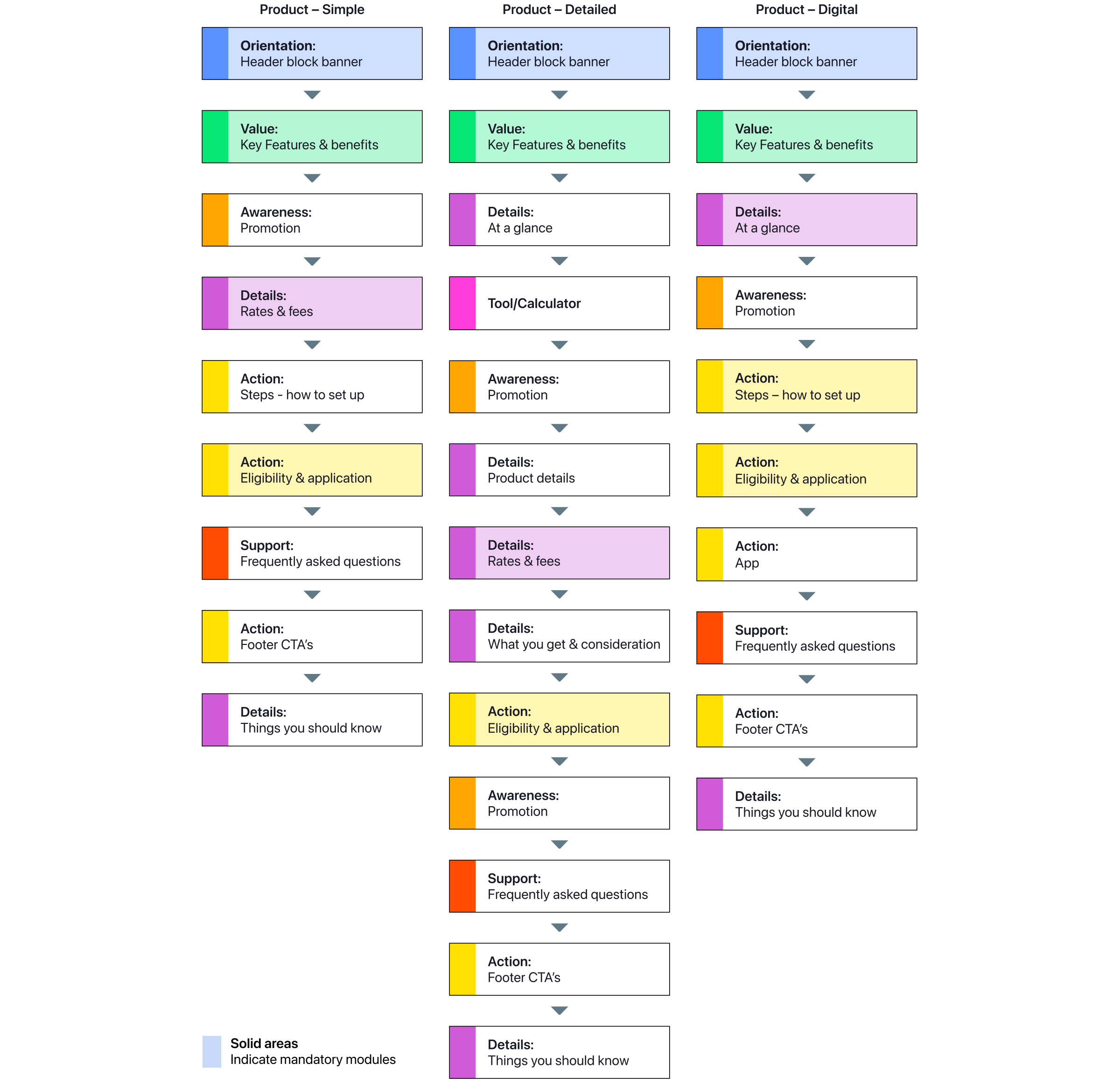 Diagram showing all of the modules required on a website product page template.