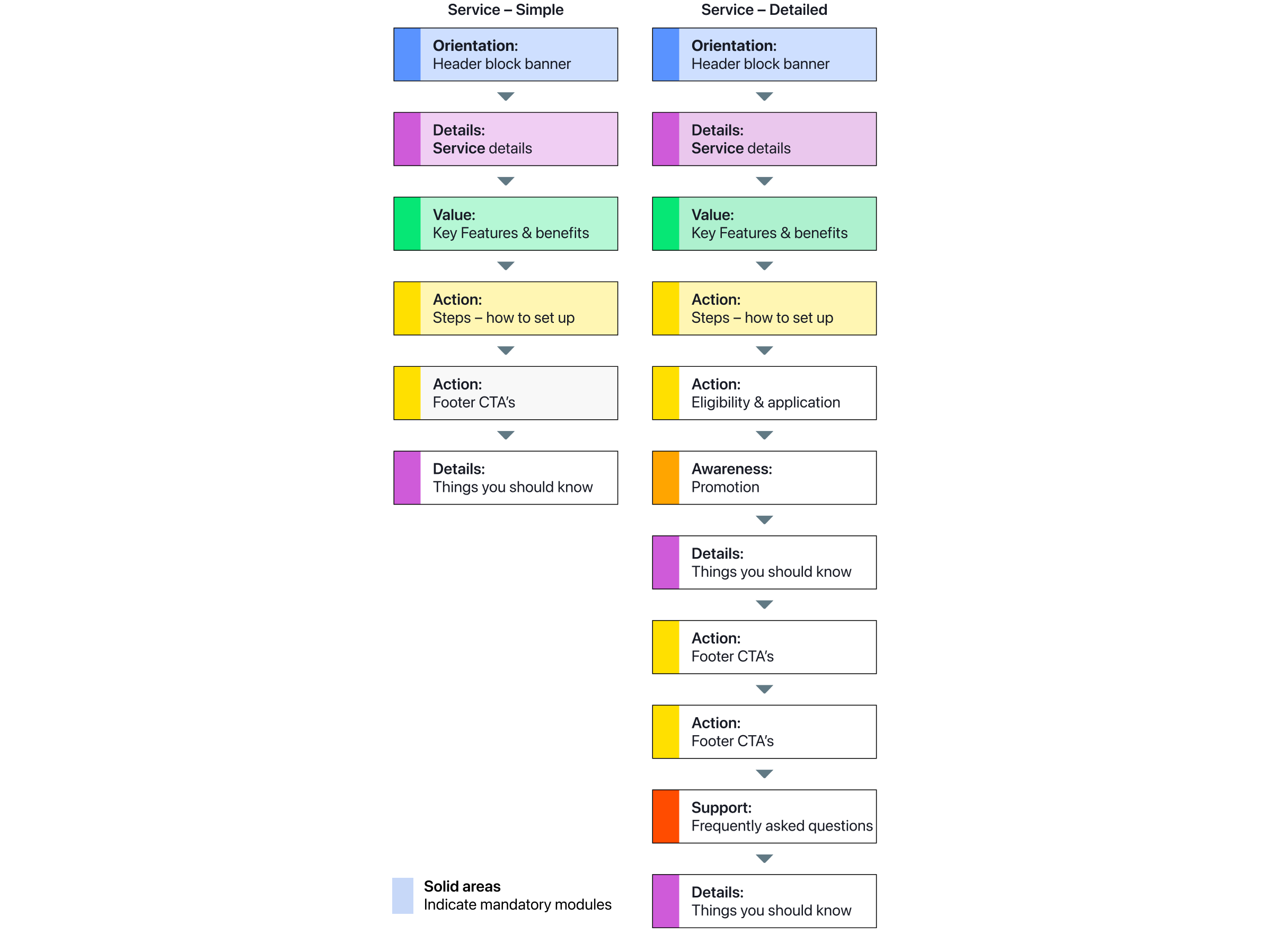 Diagram showing all of the modules required on a website serice page template.