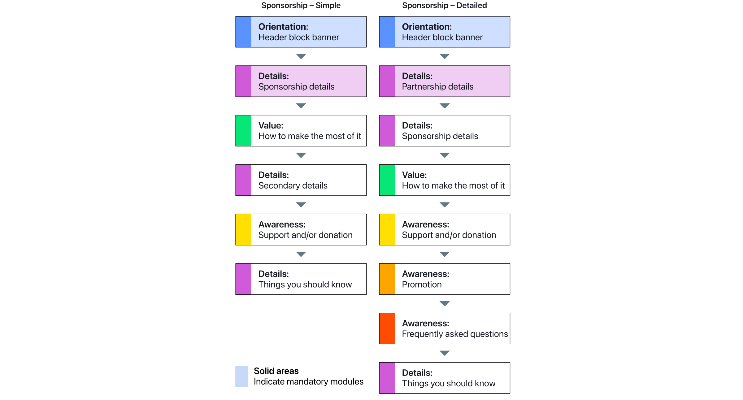 Diagram showing all of the modules required on a website sponsorship page template.