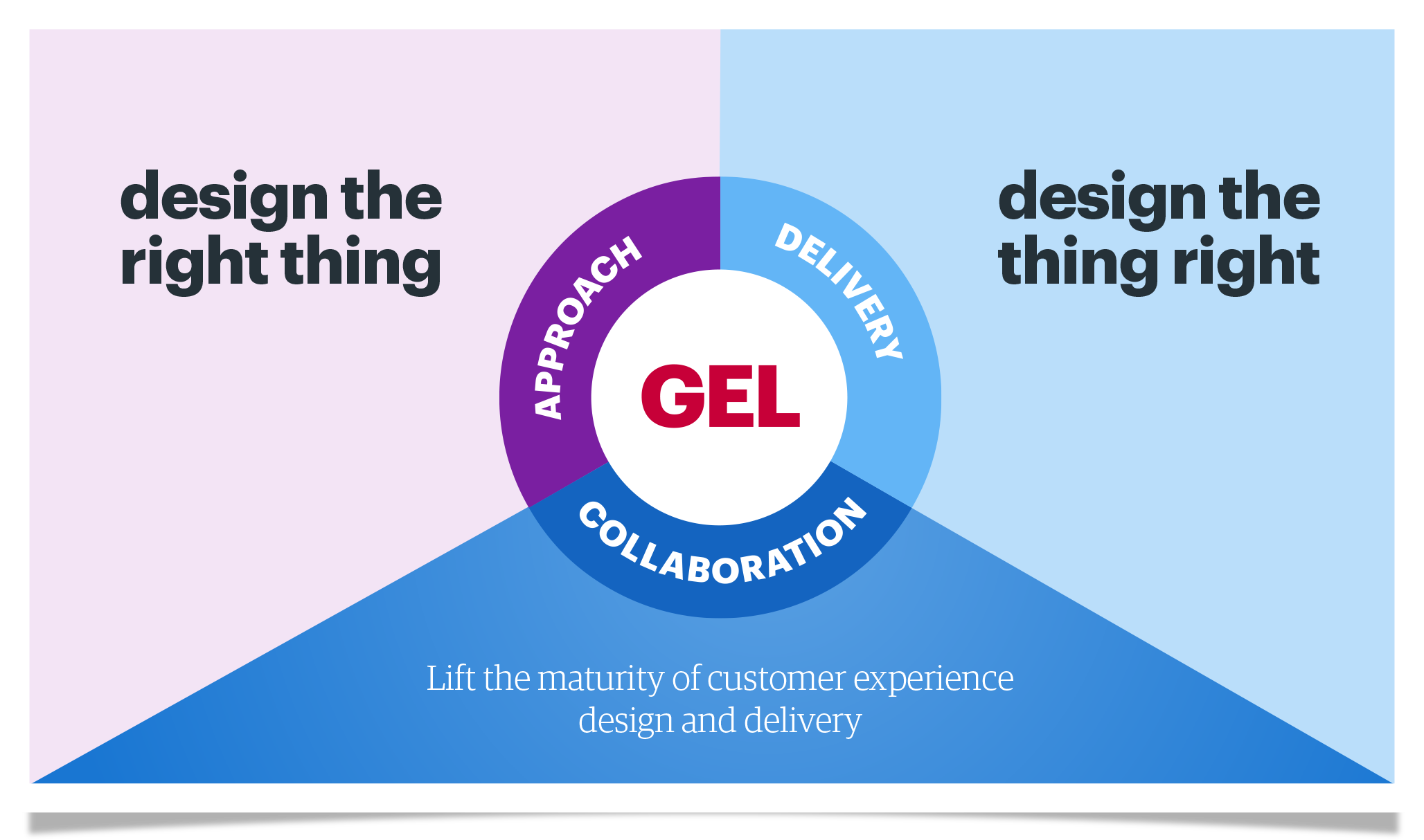 The 3 core aspects of GEL - Approach, Delivery and Collaboration