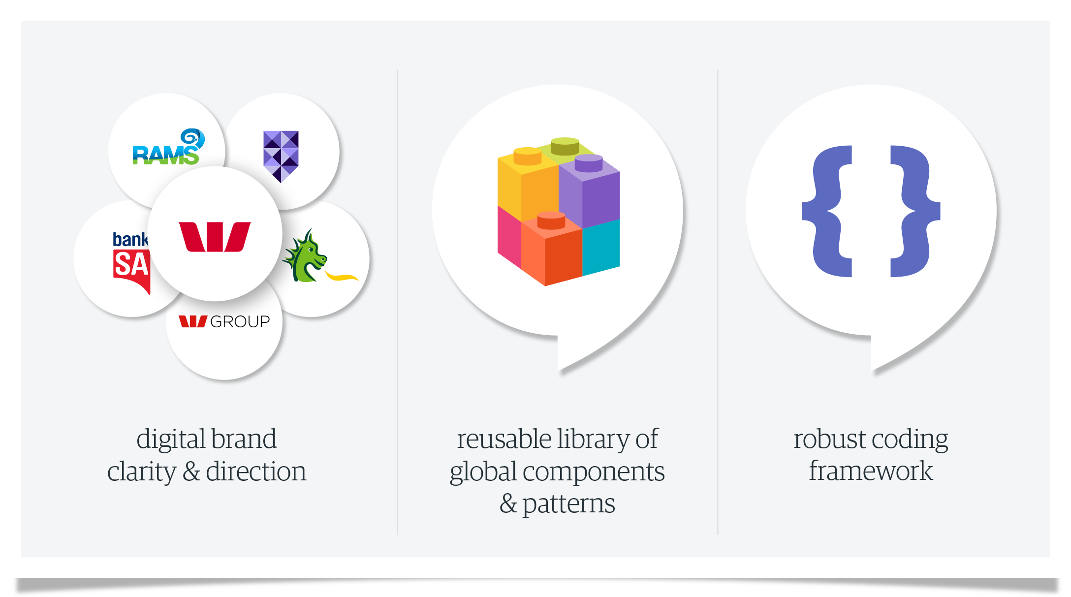 The 3 core outputs that connect our business. Digital brand clarity and direction, reusable library of components and a robust coding framework.