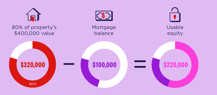 Graphic with an example calculation for usable equity example. It shows that if a home is valued at $400,000, you take 80% of its value (which is $320,000) and then subtract the mortgage balance (which in this case is $100,000), which equals $220,000 in usable equity.