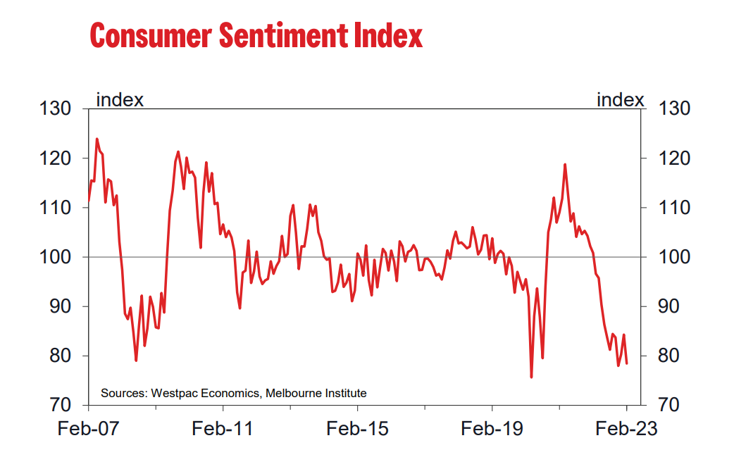 Consumer sentiment takes a turn for the worse Westpac